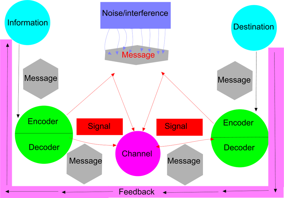 Model Of Communication - Digital Communications Lmd